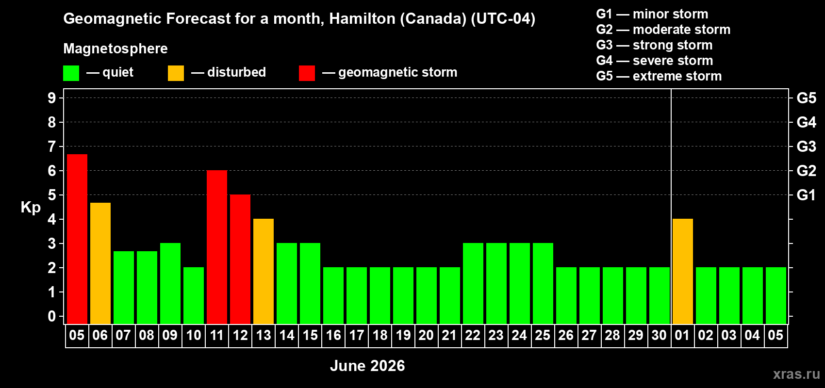 Forecast of the daily maximal value of geomagnetic index Kp for <b>1 month</b> (31 days) <b>from Jun 05, 2026 to Jul 05, 2026</b>