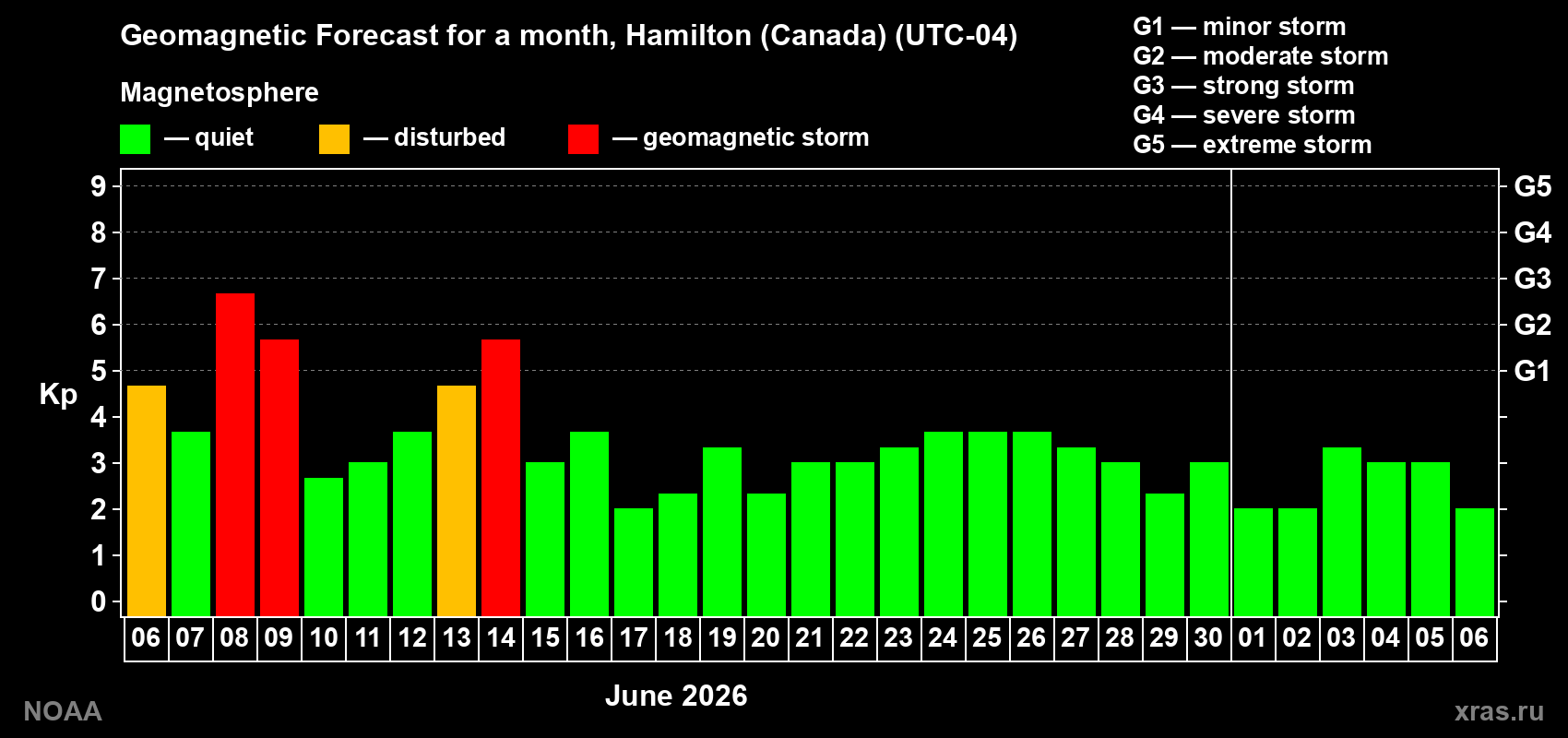 Forecast of the daily maximal value of geomagnetic index Kp for <b>1 month</b> (31 days) <b>from Jun 06, 2026 to Jul 06, 2026</b>