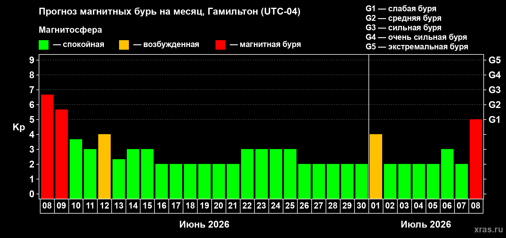 Прогноз максимального суточного геомагнитного индекса Kp на <b>1 месяц</b> (31 день) <b>с 08 июня по 08 июля 2026 г</b>