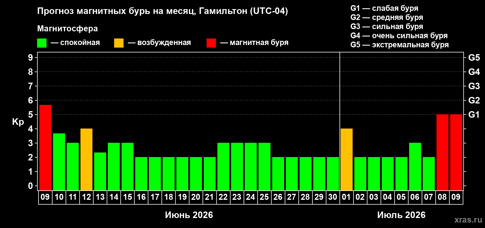 Прогноз максимального суточного геомагнитного индекса Kp на <b>1 месяц</b> (31 день) <b>с 09 июня по 09 июля 2026 г</b>