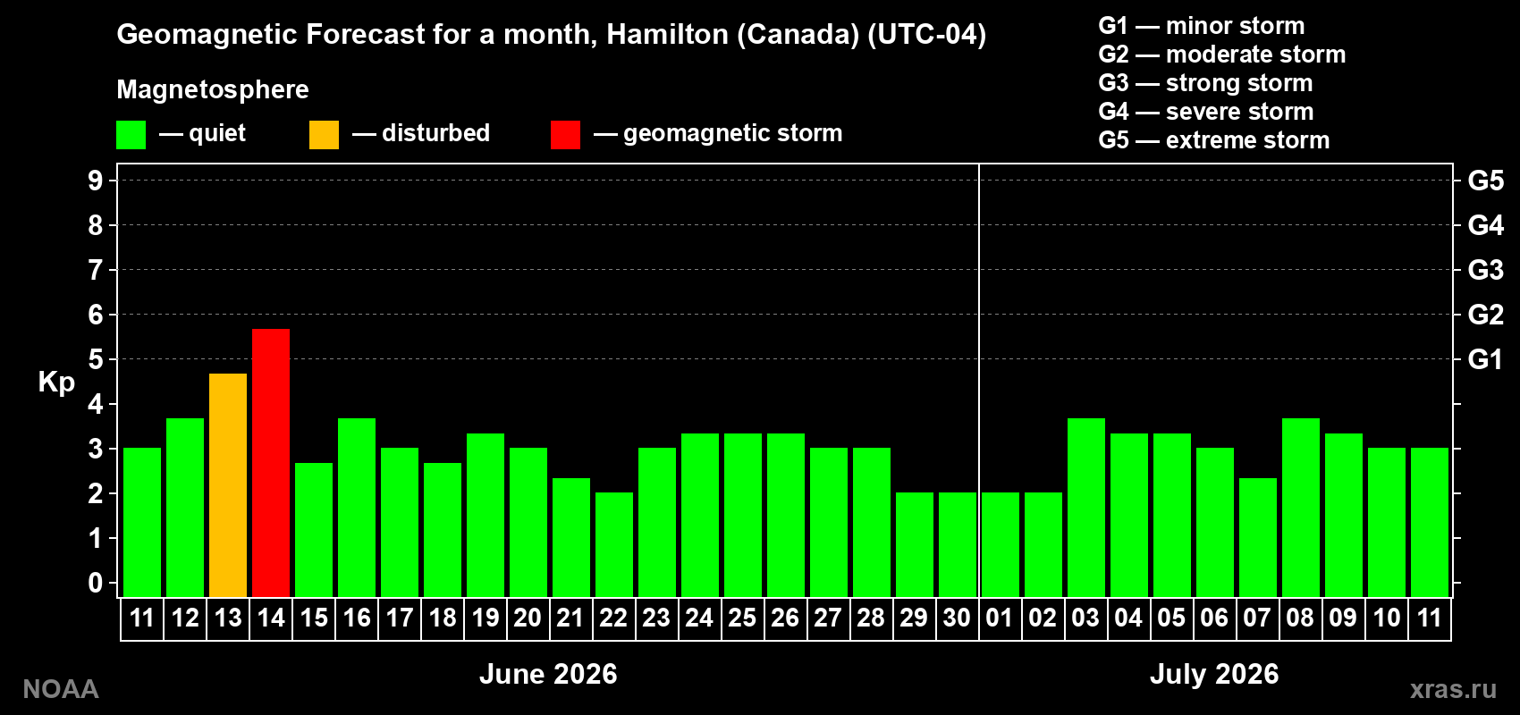 Forecast of the daily maximal value of geomagnetic index&nbsp;Kp for <b>1 month</b> (31 days) <b>from Jun 11, 2026 to Jul 11, 2026</b>