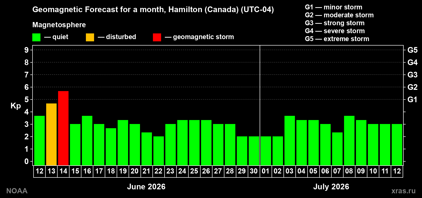 Forecast of the daily maximal value of geomagnetic index Kp for <b>1 month</b> (31 days) <b>from Jun 12, 2026 to Jul 12, 2026</b>