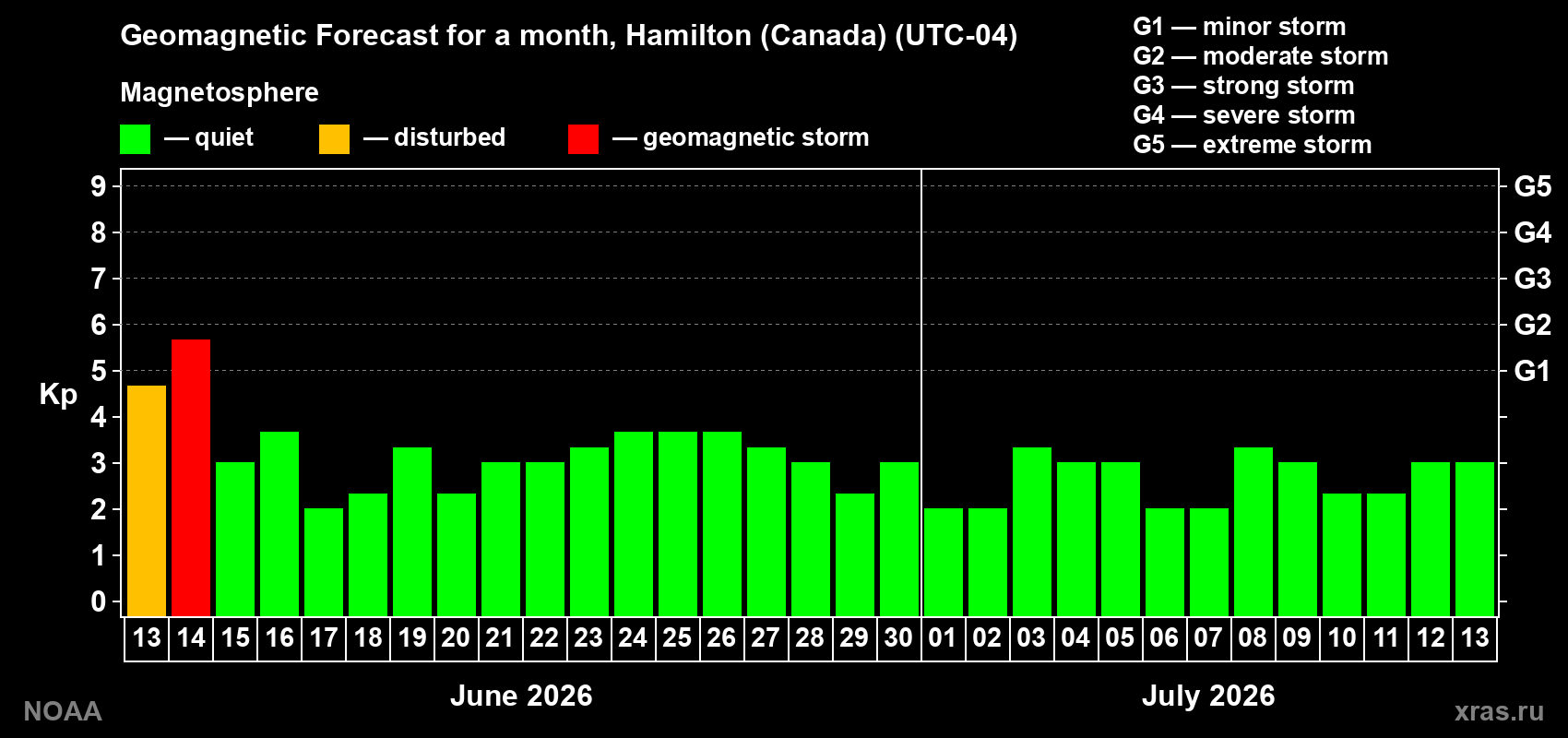 Forecast of the daily maximal value of geomagnetic index Kp for <b>1 month</b> (31 days) <b>from Jun 13, 2026 to Jul 13, 2026</b>