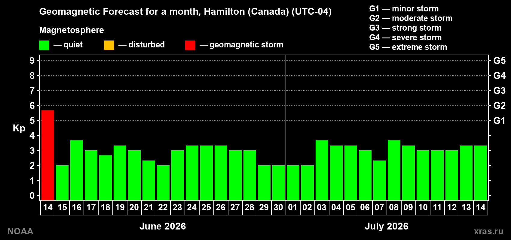 Forecast of the daily maximal value of geomagnetic index Kp for <b>1 month</b> (31 days) <b>from Jun 14, 2026 to Jul 14, 2026</b>