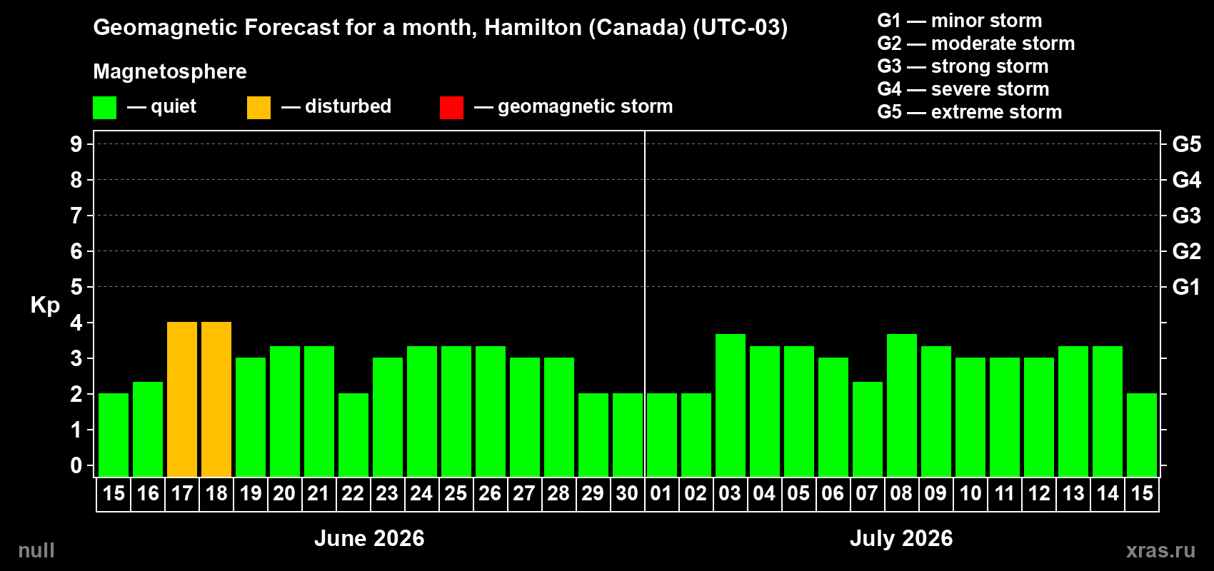 Forecast of the daily maximal value of geomagnetic index Kp for <b>1 month</b> (31 days) <b>from Jun 15, 2026 to Jul 15, 2026</b>