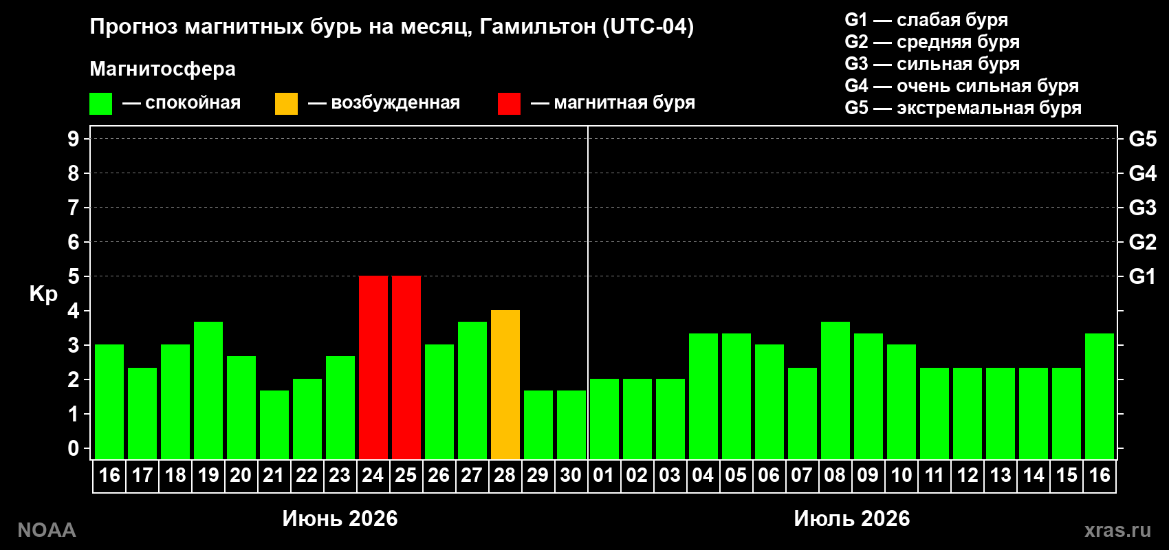 Прогноз максимального суточного геомагнитного индекса&nbsp;Kp на <b>1 месяц</b> (31 день) <b>с 16 июня по 16 июля 2026 г</b>