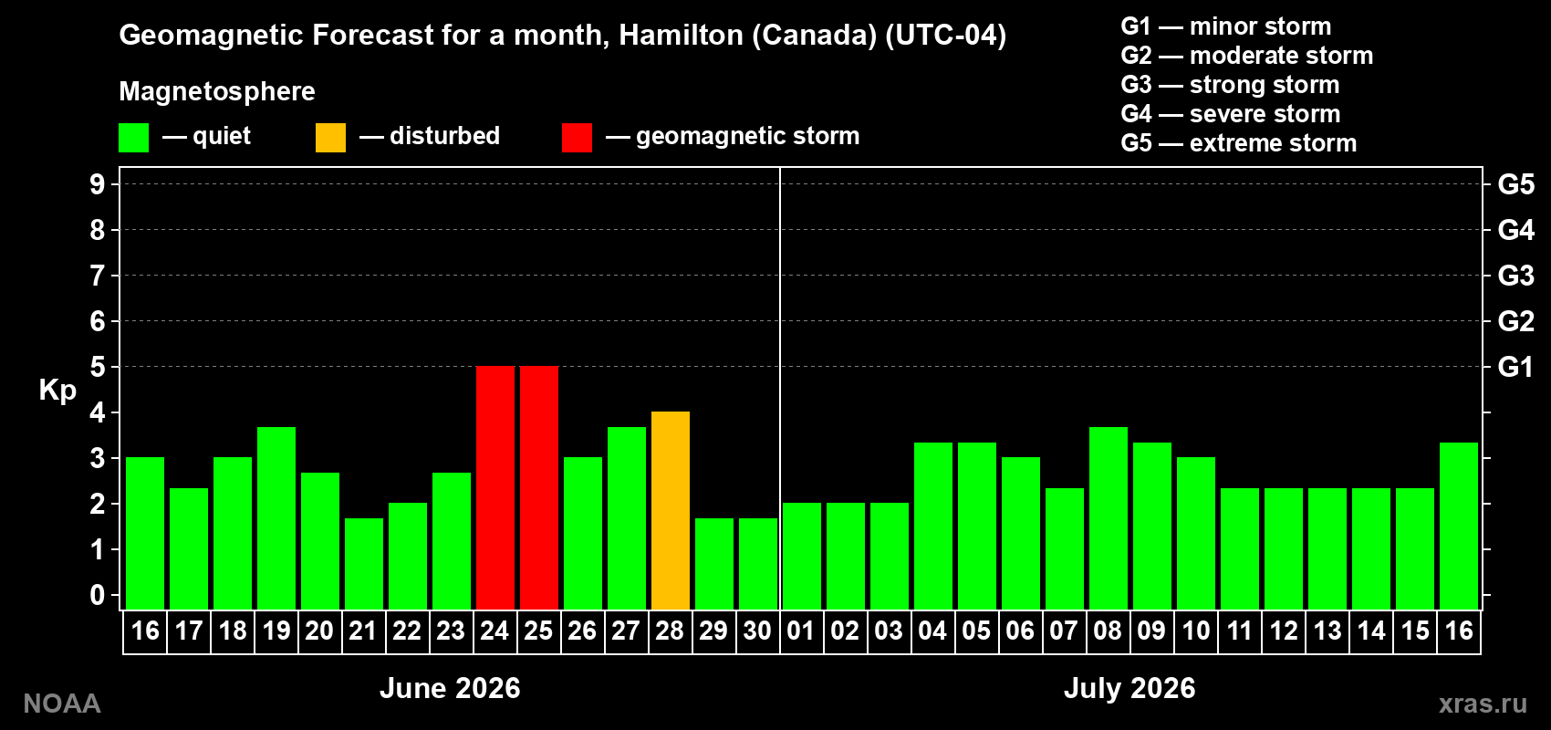 Forecast of the daily maximal value of geomagnetic index&nbsp;Kp for <b>1 month</b> (31 days) <b>from Jun 16, 2026 to Jul 16, 2026</b>