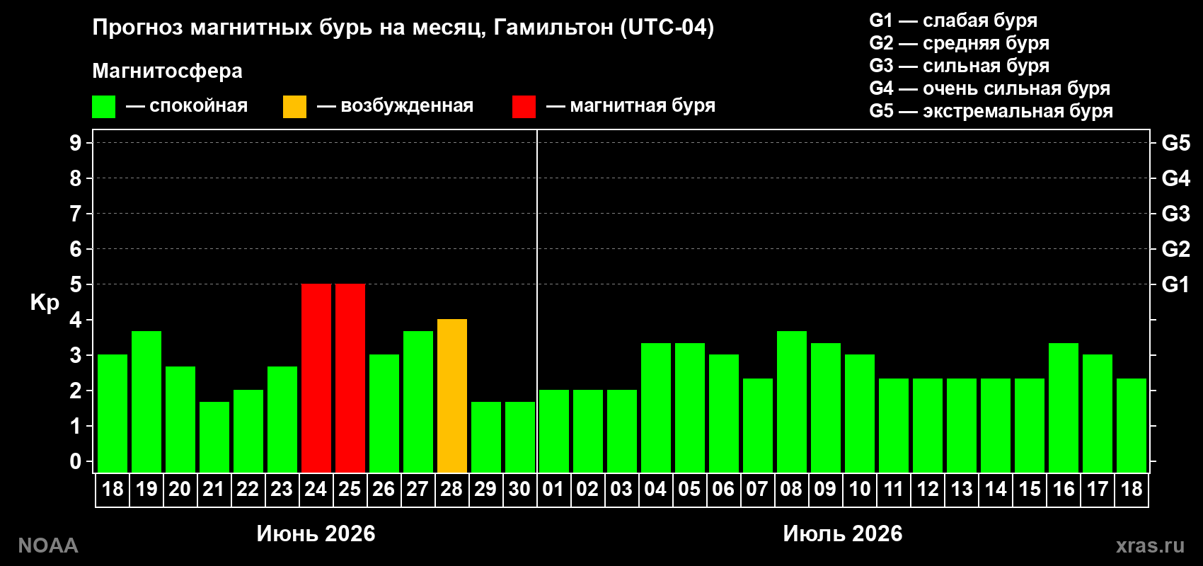 Прогноз максимального суточного геомагнитного индекса&nbsp;Kp на <b>1 месяц</b> (31 день) <b>с 18 июня по 18 июля 2026 г</b>
