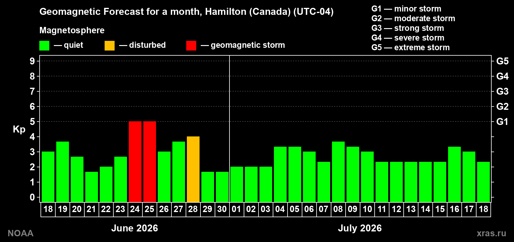 Forecast of the daily maximal value of geomagnetic index&nbsp;Kp for <b>1 month</b> (31 days) <b>from Jun 18, 2026 to Jul 18, 2026</b>