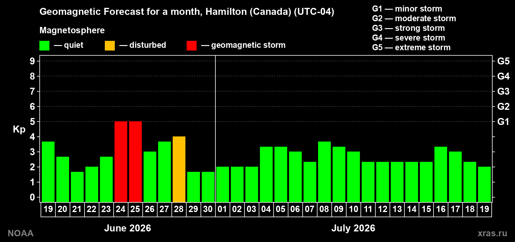 Forecast of the daily maximal value of geomagnetic index&nbsp;Kp for <b>1 month</b> (31 days) <b>from Jun 19, 2026 to Jul 19, 2026</b>