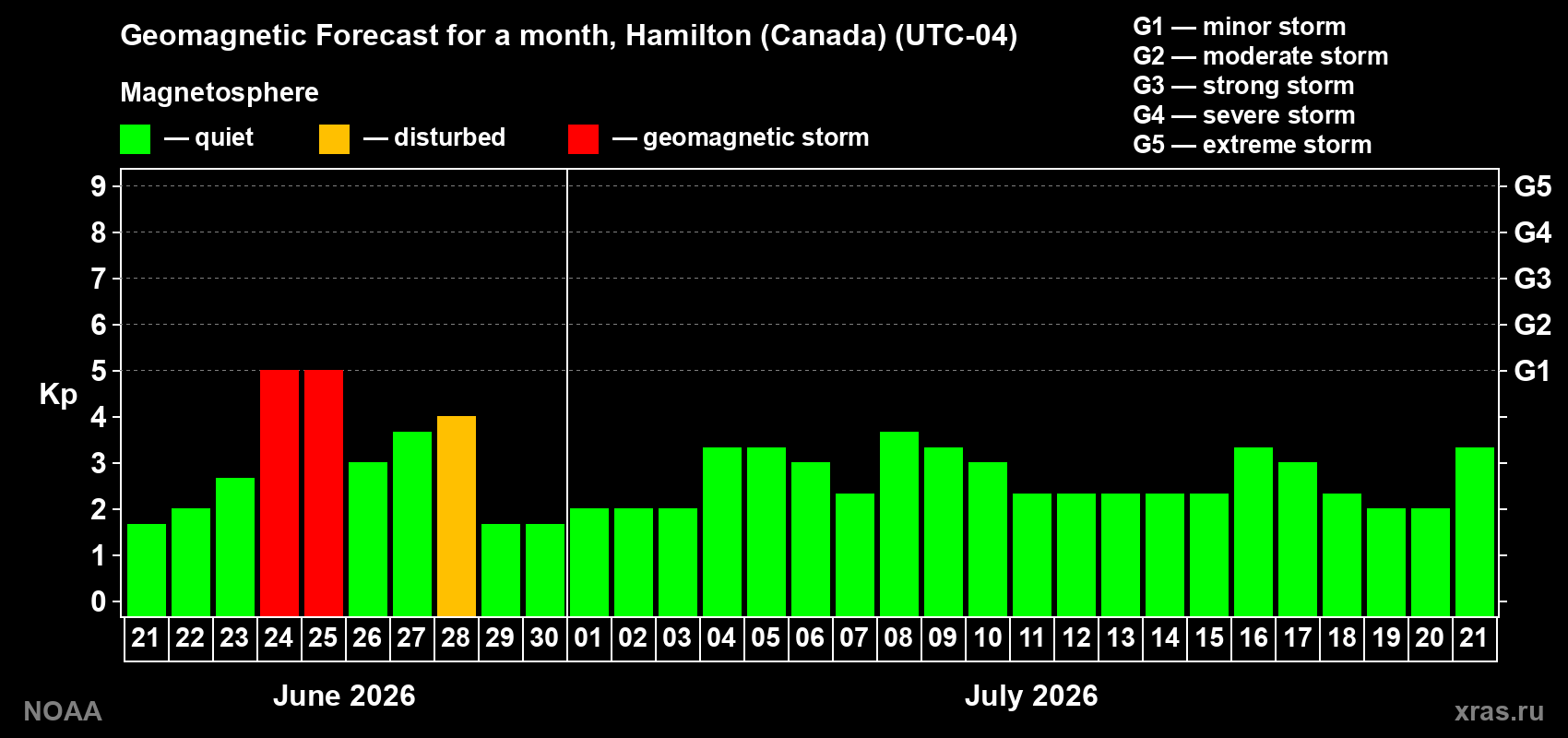 Forecast of the daily maximal value of geomagnetic index&nbsp;Kp for <b>1 month</b> (31 days) <b>from Jun 21, 2026 to Jul 21, 2026</b>