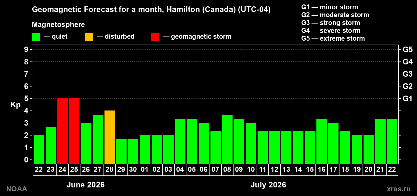 Forecast of the daily maximal value of geomagnetic index&nbsp;Kp for <b>1 month</b> (31 days) <b>from Jun 22, 2026 to Jul 22, 2026</b>