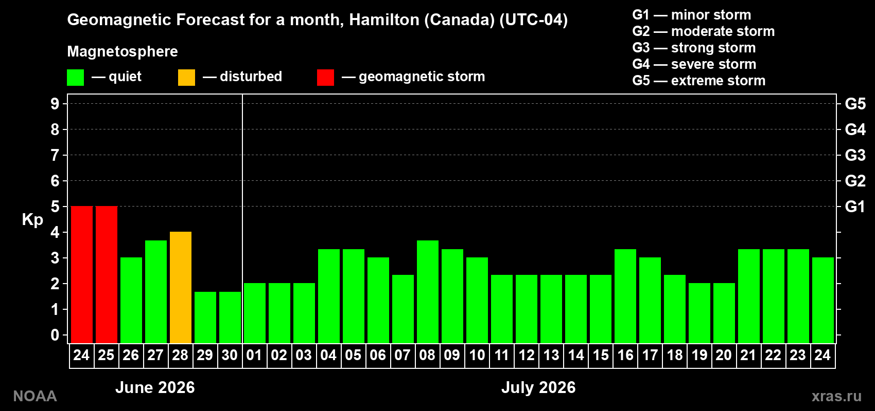Forecast of the daily maximal value of geomagnetic index&nbsp;Kp for <b>1 month</b> (31 days) <b>from Jun 24, 2026 to Jul 24, 2026</b>