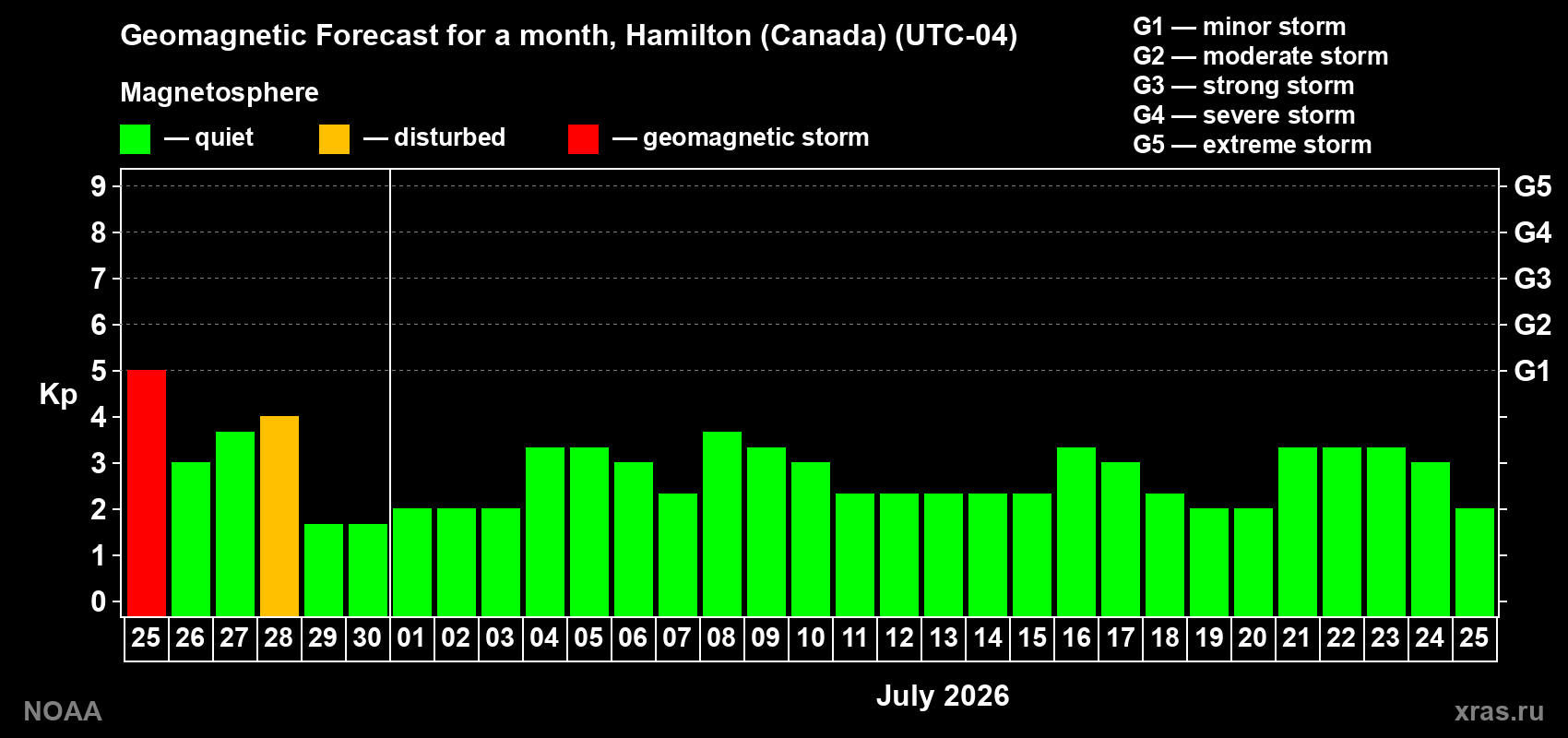 Forecast of the daily maximal value of geomagnetic index&nbsp;Kp for <b>1 month</b> (31 days) <b>from Jun 25, 2026 to Jul 25, 2026</b>