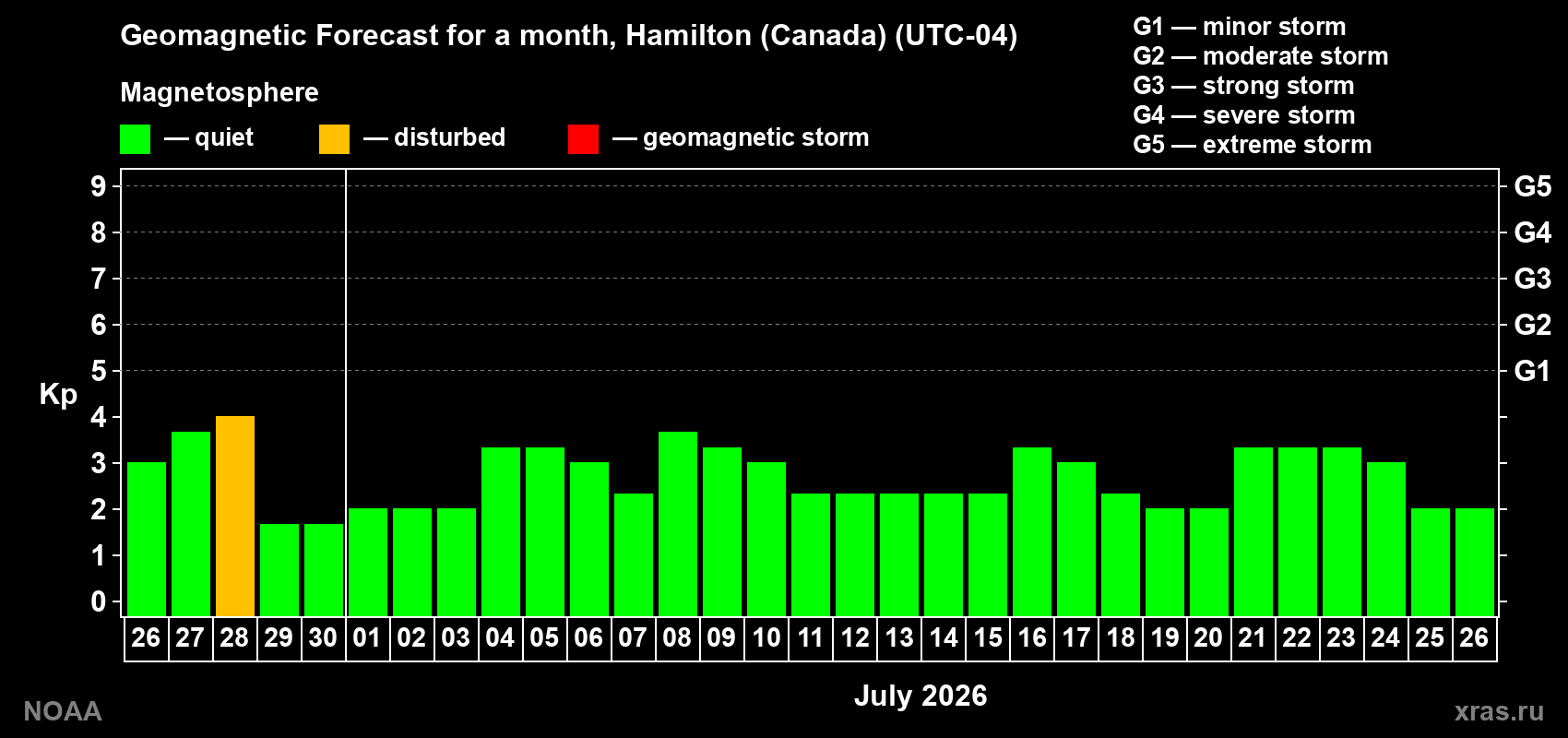 Forecast of the daily maximal value of geomagnetic index&nbsp;Kp for <b>1 month</b> (31 days) <b>from Jun 26, 2026 to Jul 26, 2026</b>