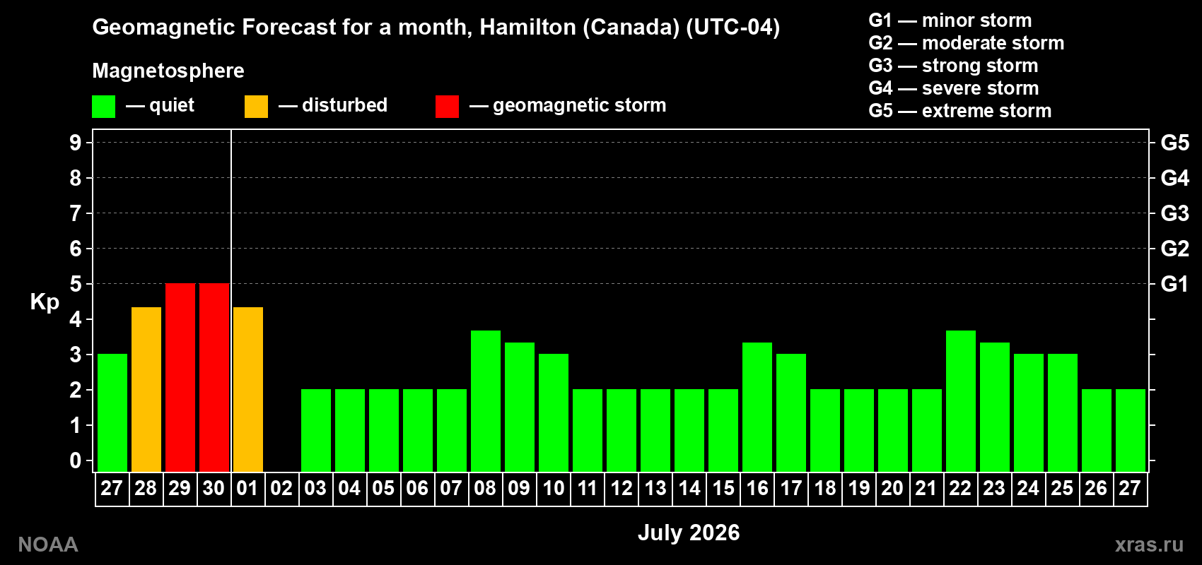 Forecast of the daily maximal value of geomagnetic index&nbsp;Kp for <b>1 month</b> (31 days) <b>from Jun 27, 2026 to Jul 27, 2026</b>