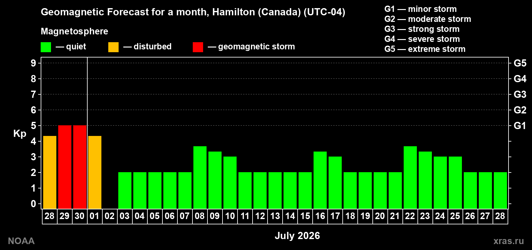 Forecast of the daily maximal value of geomagnetic index&nbsp;Kp for <b>1 month</b> (31 days) <b>from Jun 28, 2026 to Jul 28, 2026</b>