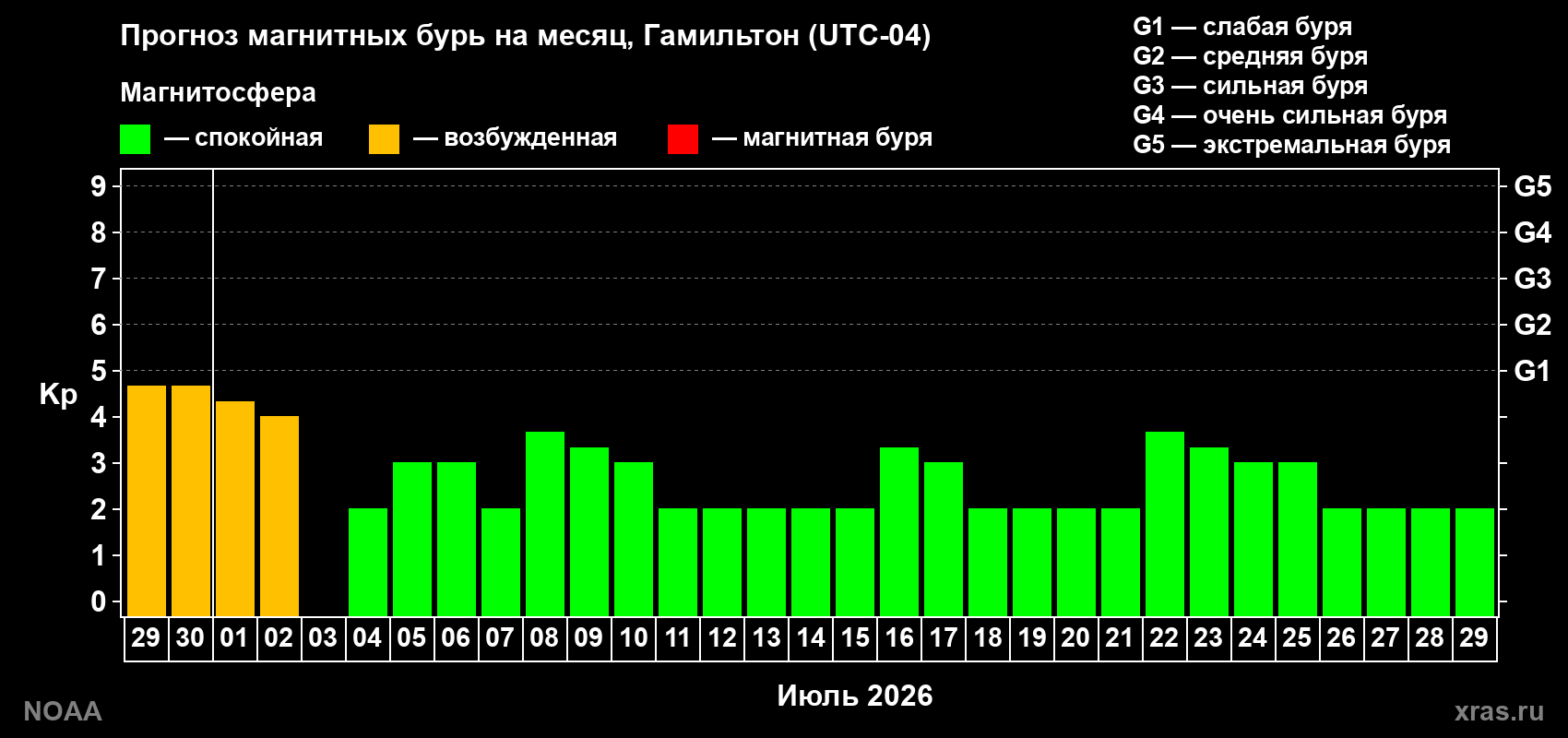 Прогноз максимального суточного геомагнитного индекса&nbsp;Kp на <b>1 месяц</b> (31 день) <b>с 29 июня по 29 июля 2026 г</b>