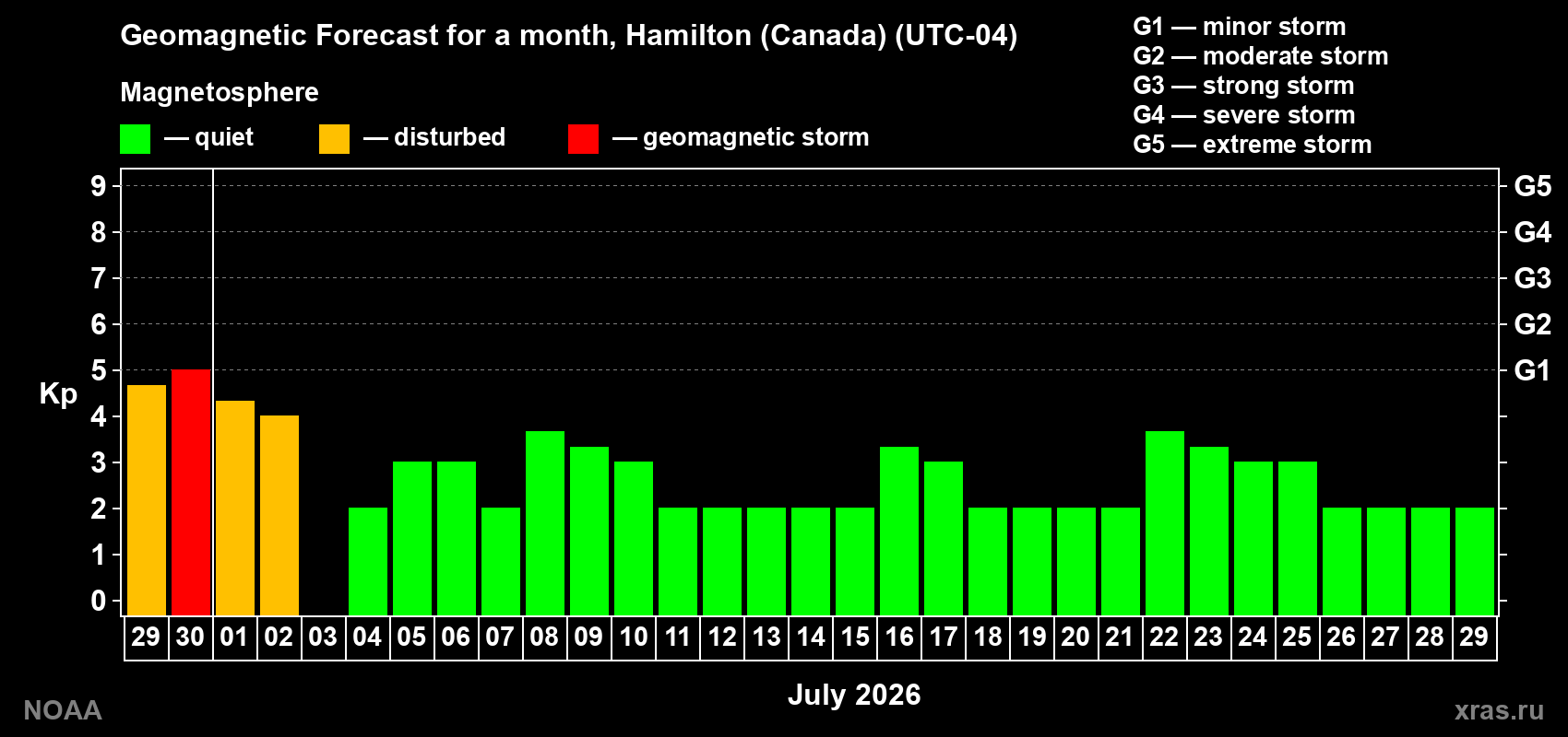 Forecast of the daily maximal value of geomagnetic index&nbsp;Kp for <b>1 month</b> (31 days) <b>from Jun 29, 2026 to Jul 29, 2026</b>