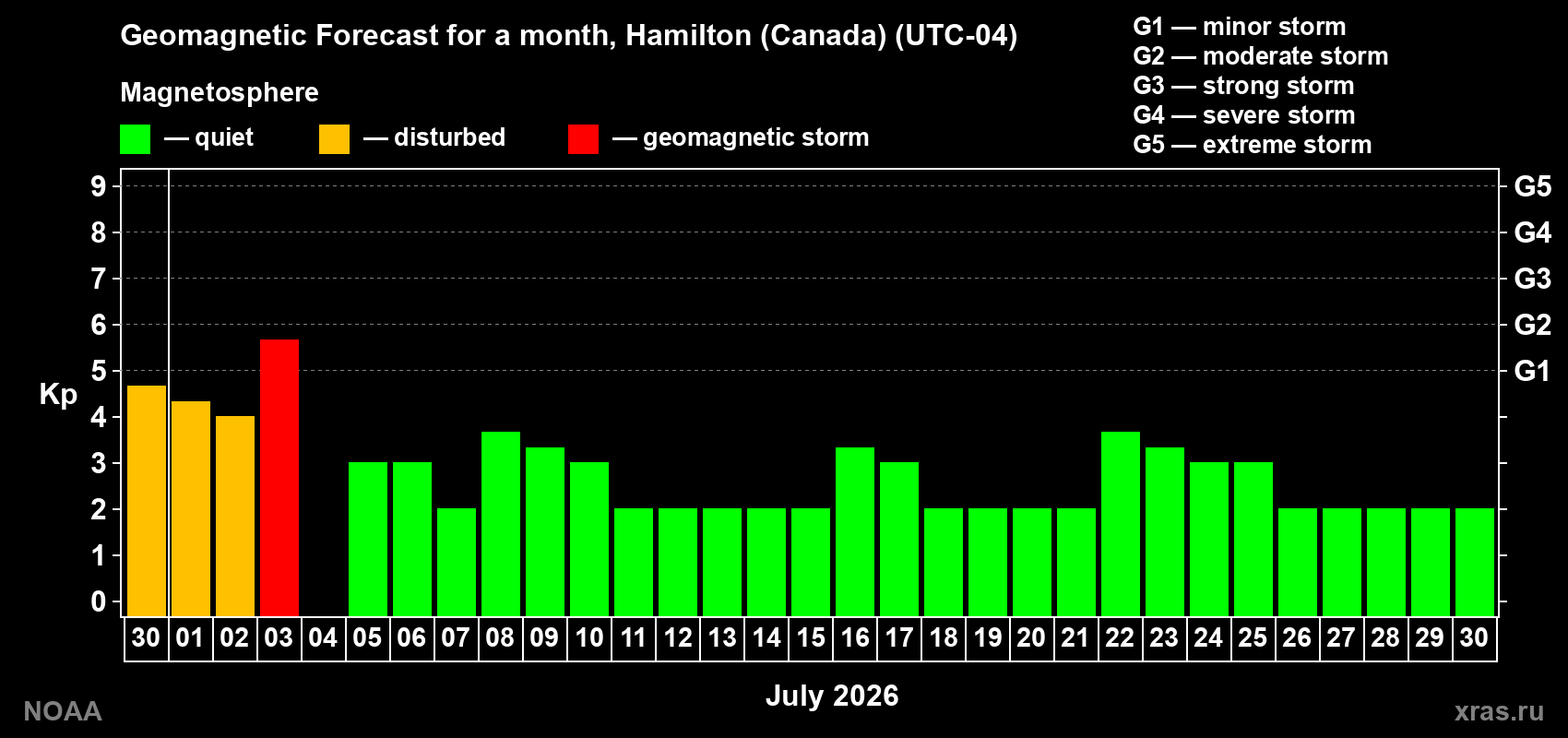 Forecast of the daily maximal value of geomagnetic index Kp for <b>1 month</b> (31 days) <b>from Jun 30, 2026 to Jul 30, 2026</b>
