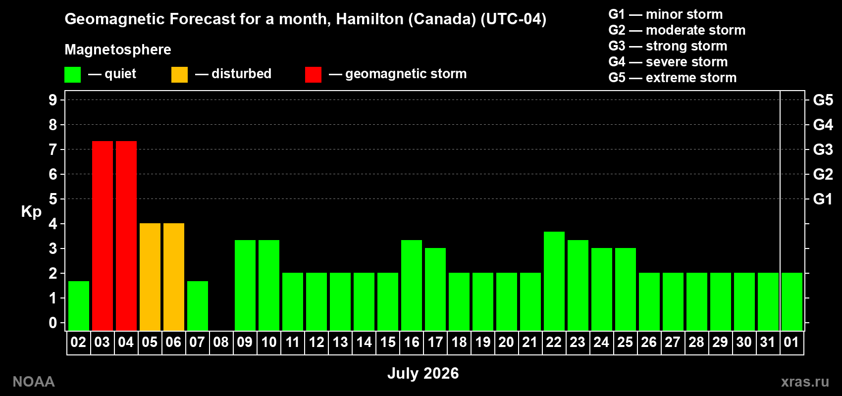 Kp long forecast