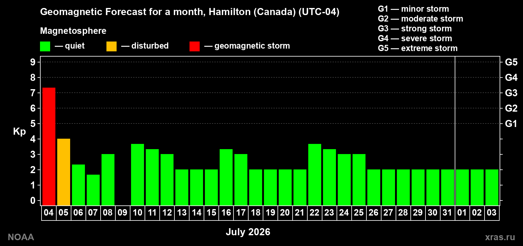 Kp long forecast