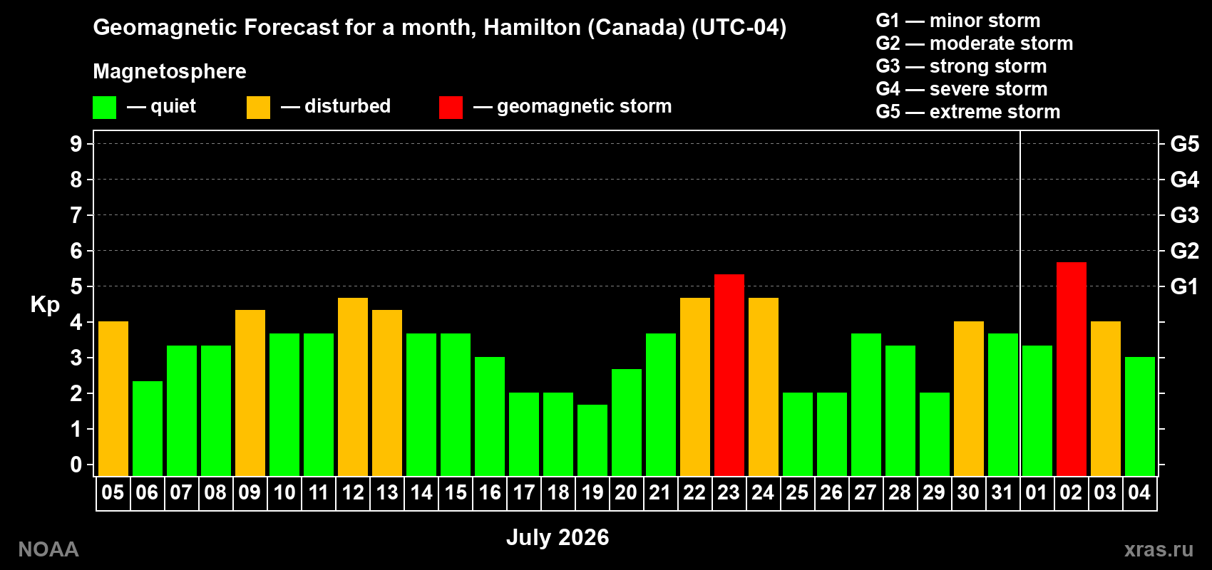 Geomagnetic index Kp forecast for the next month