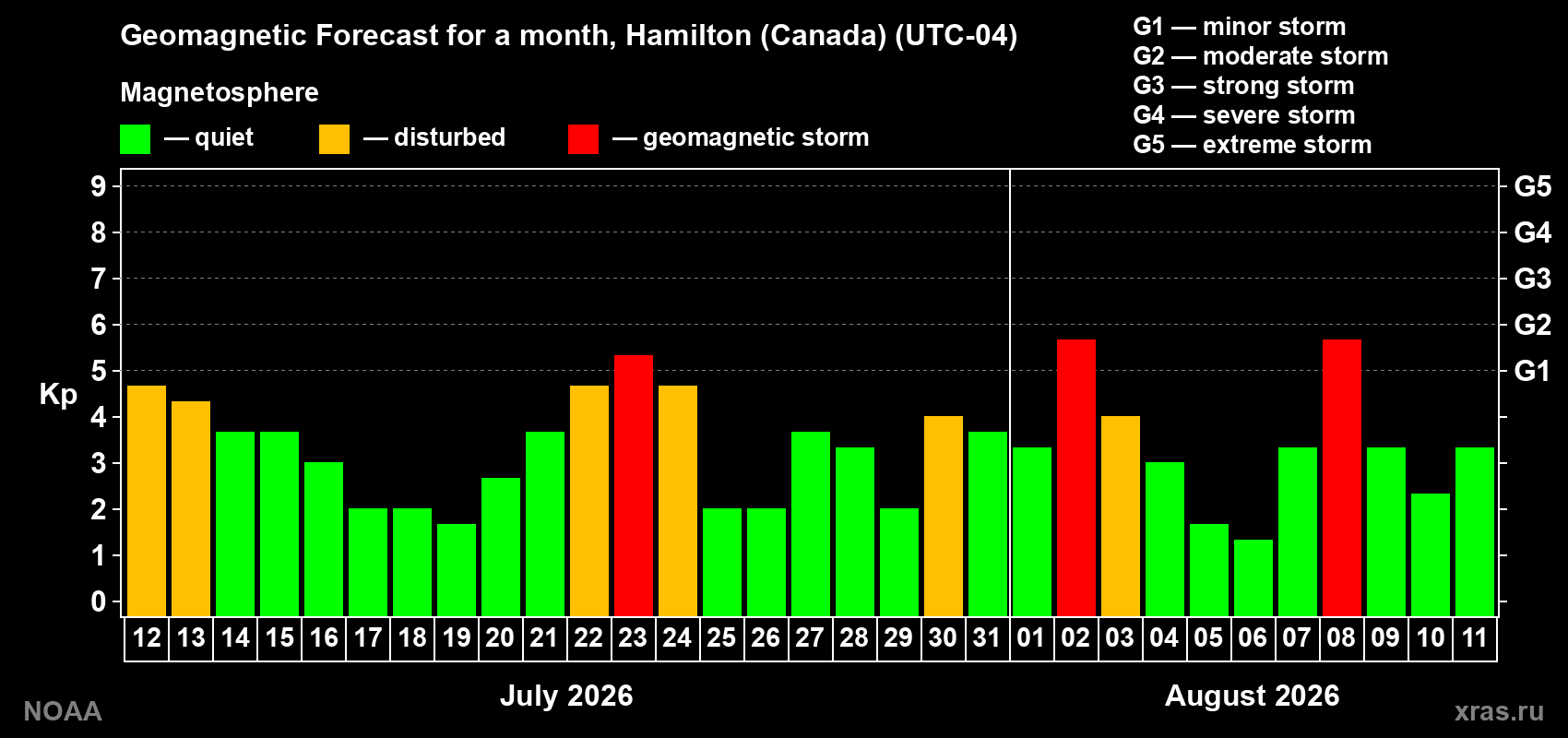 Geomagnetic index Kp forecast for the next month