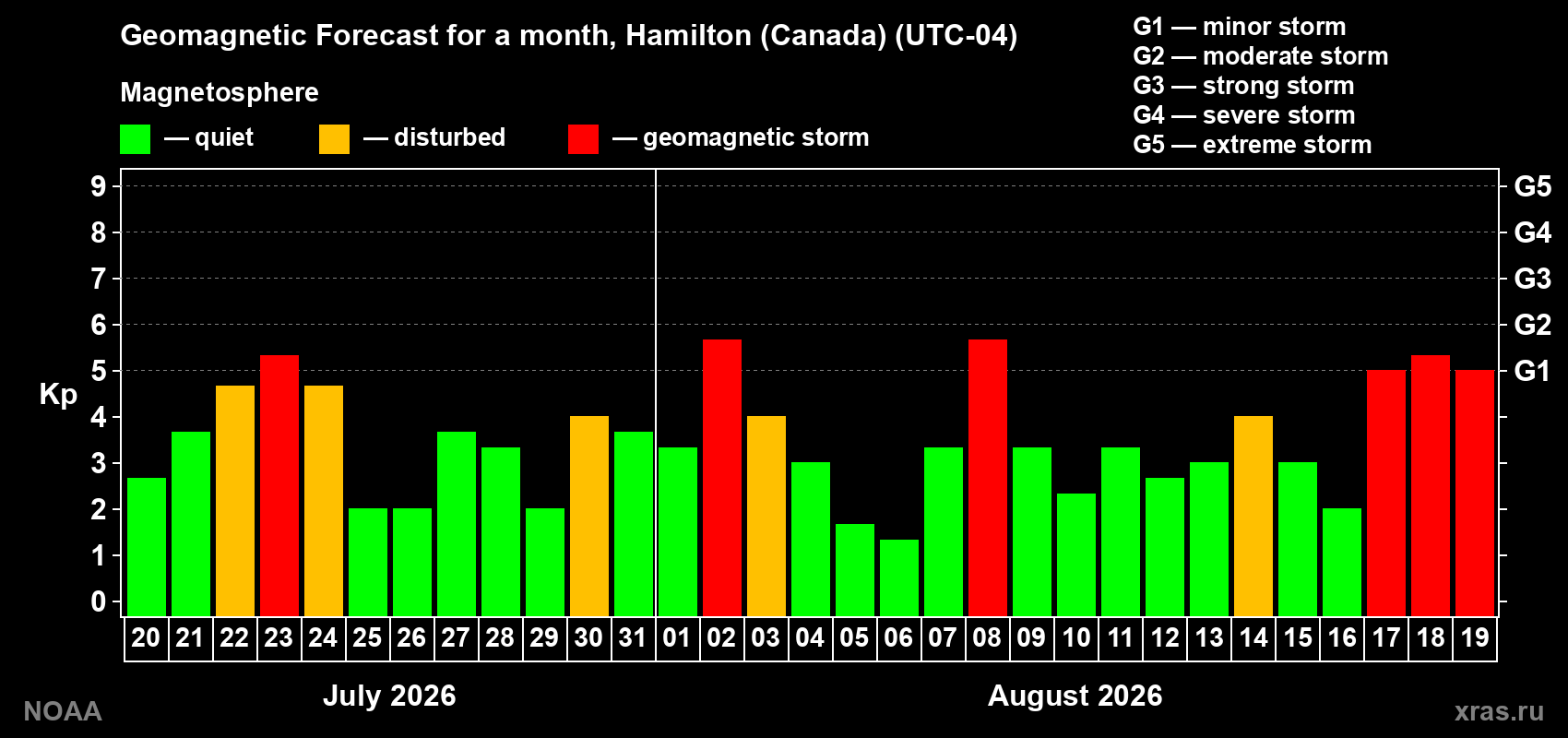 Geomagnetic index Kp forecast for the next month