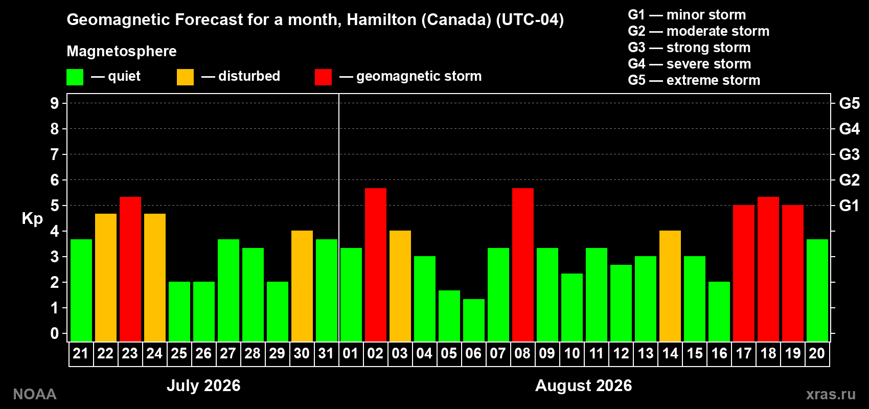 Geomagnetic index Kp forecast for the next month