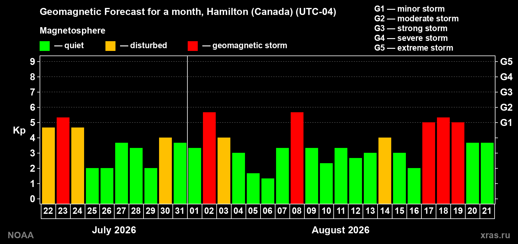 Geomagnetic index Kp forecast for the next month