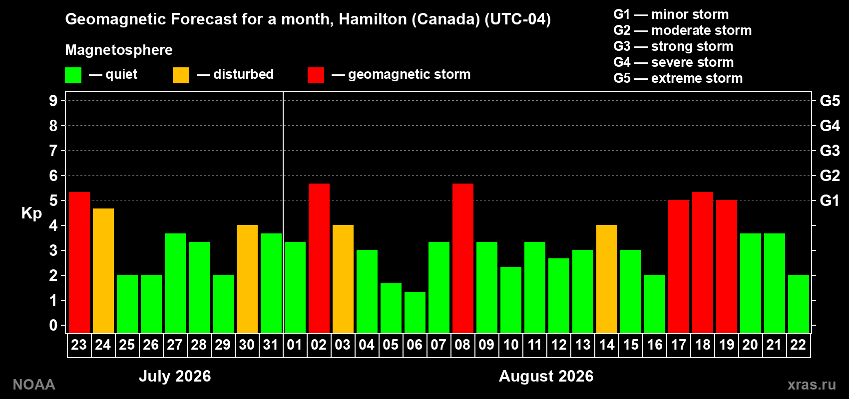 Geomagnetic index Kp forecast for the next month