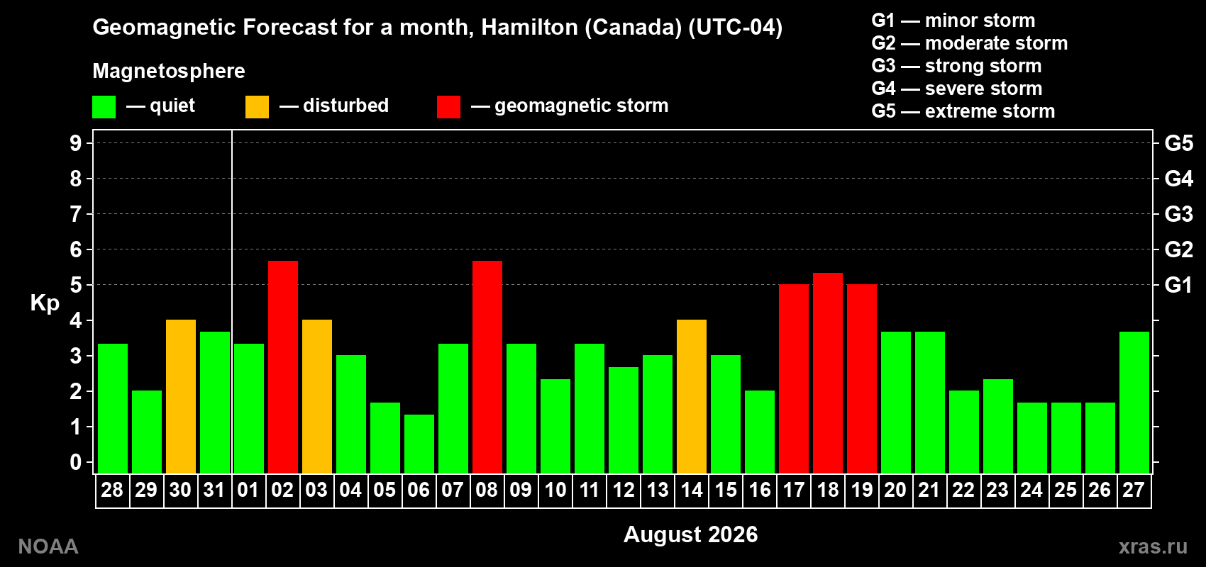 Geomagnetic index Kp forecast for the next month