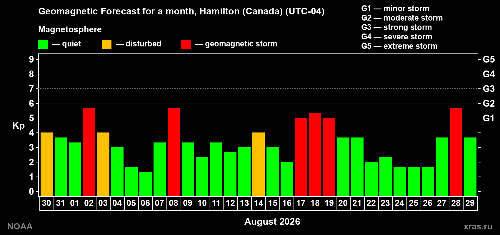 Geomagnetic index Kp forecast for the next month