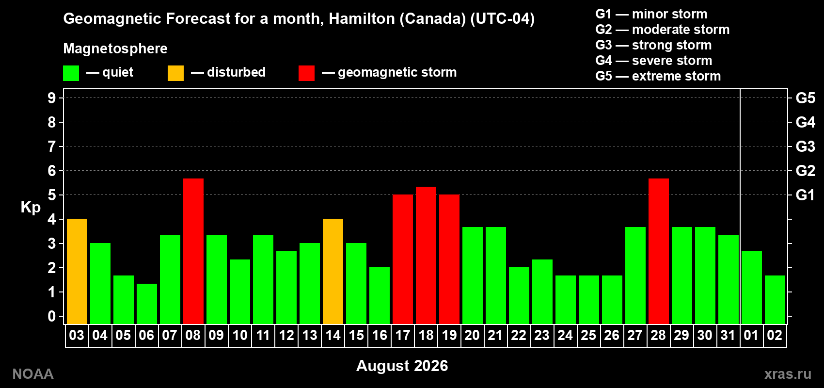 Geomagnetic index Kp forecast for the next month