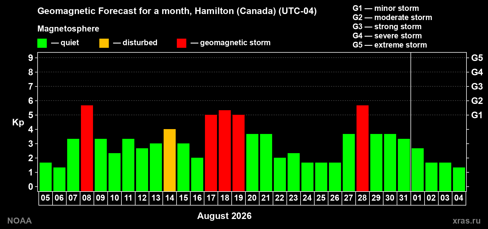 Geomagnetic index Kp forecast for the next month