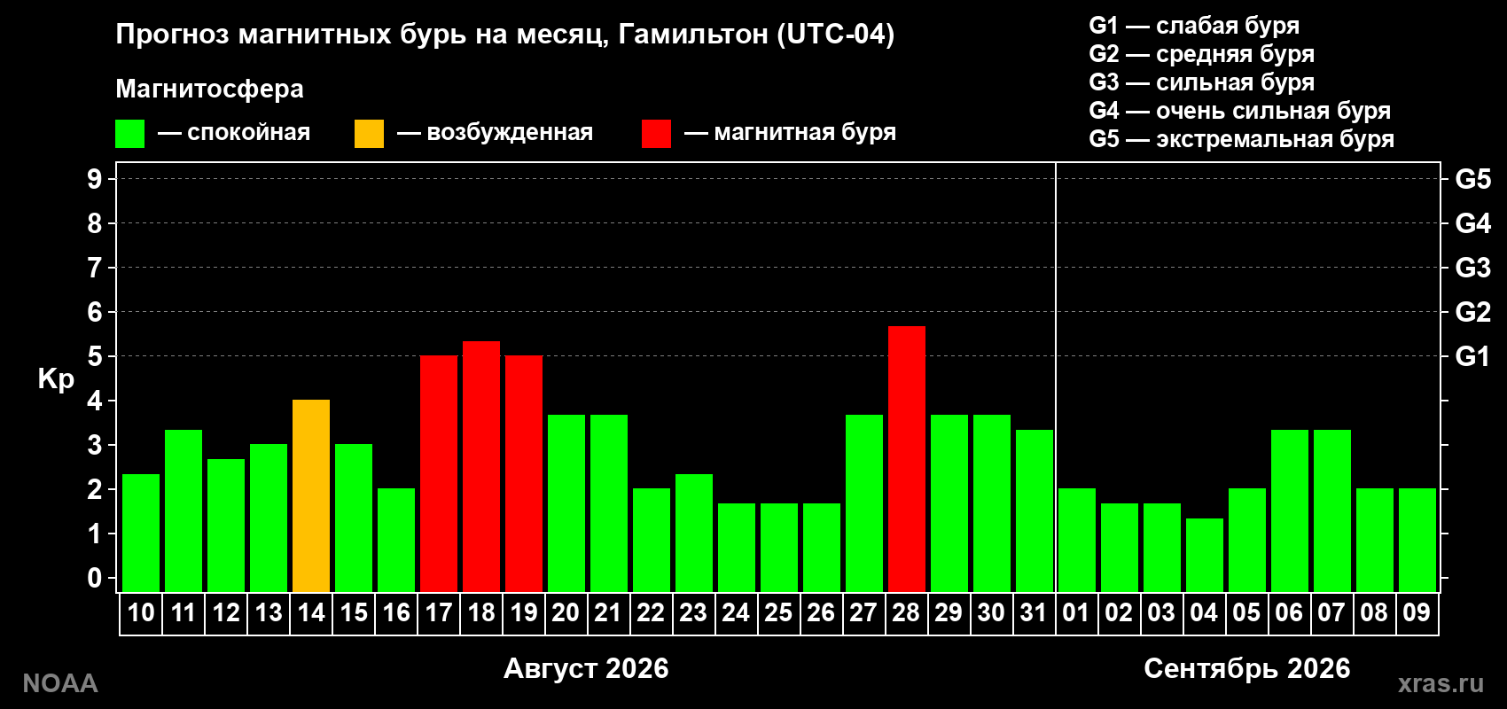 Прогноз геомагнитного индекса Kp на следующий месяц