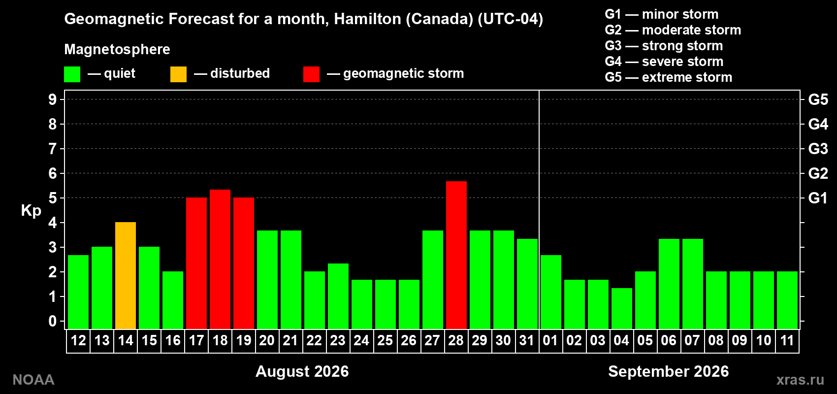 Geomagnetic index Kp forecast for the next month