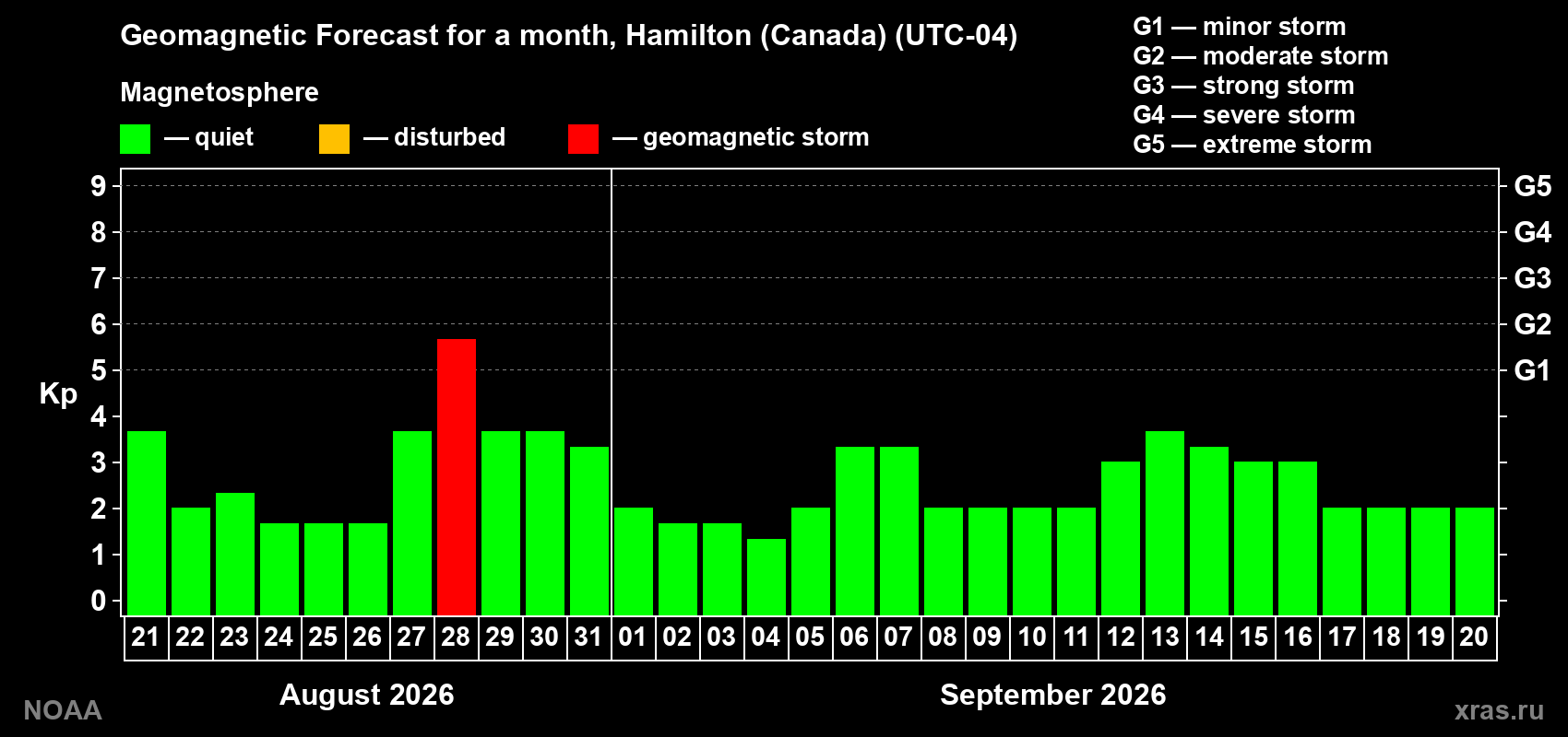 Geomagnetic index Kp forecast for the next month
