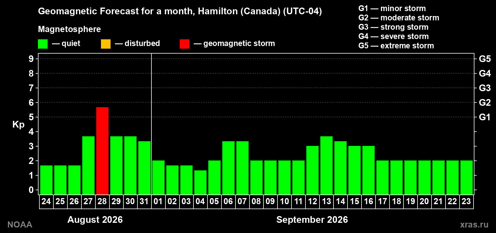 Geomagnetic index Kp forecast for the next month