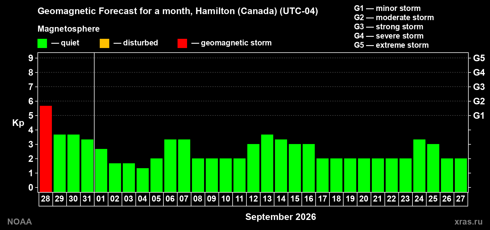 Geomagnetic index Kp forecast for the next month