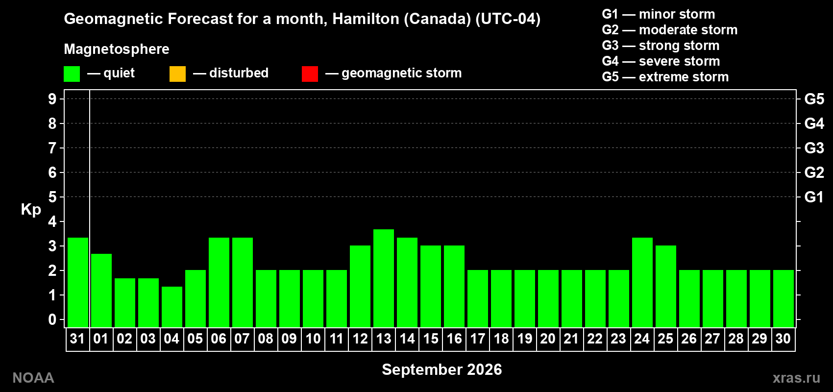 Geomagnetic index Kp forecast for the next month