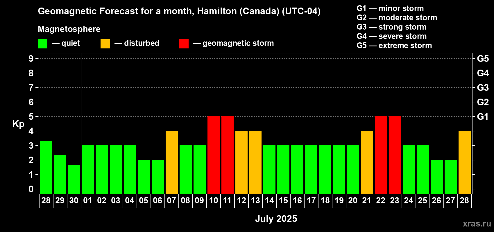 Forecast of the daily maximal value of geomagnetic index Kp for <b>1 month</b> (31 days) <b></b>