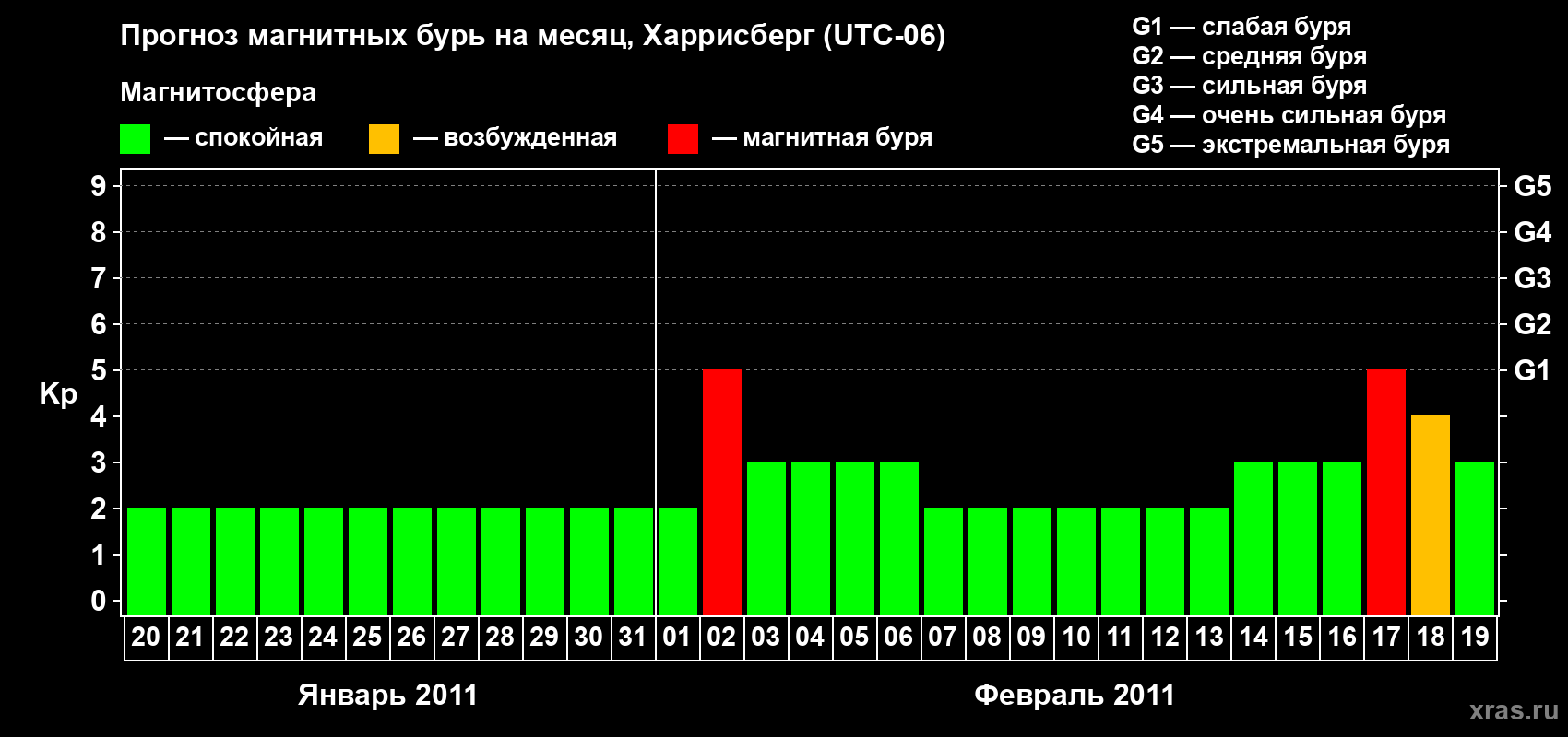 Прогноз максимального суточного геомагнитного индекса&nbsp;Kp на <b>1 месяц</b> (31 день) <b>с 20 января по 19 февраля 2011 г</b>