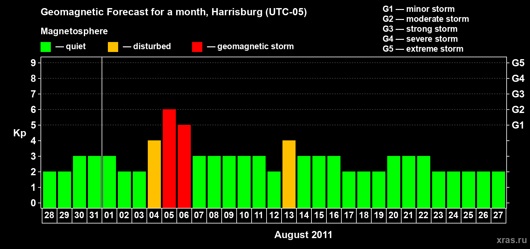 Forecast of the daily maximal value of geomagnetic index Kp for <b>1 month</b> (31 days) <b>from Jul 28, 2011 to Aug 27, 2011</b>