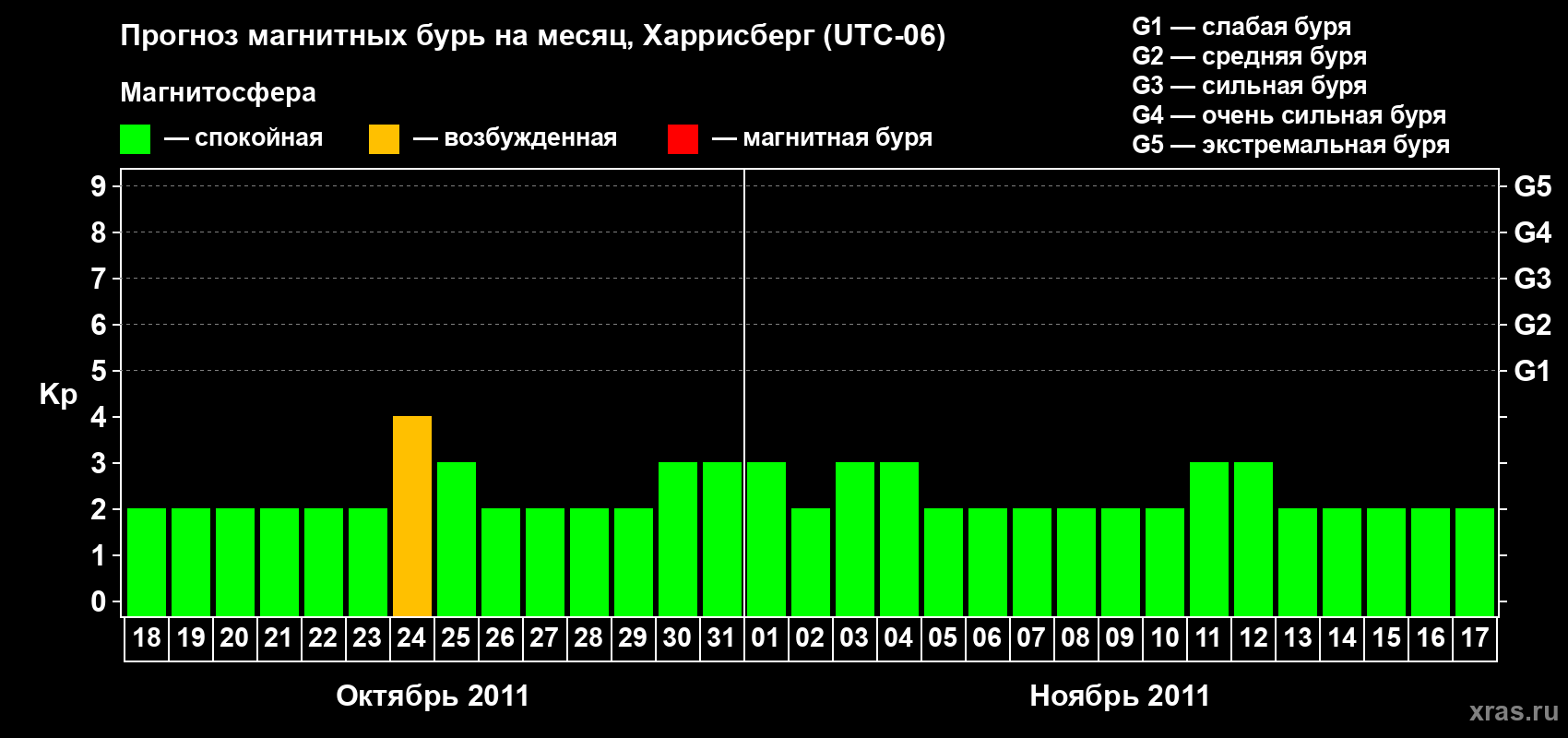 Прогноз максимального суточного геомагнитного индекса Kp на <b>1 месяц</b> (31 день) <b>с 18 октября по 17 ноября 2011 г</b>