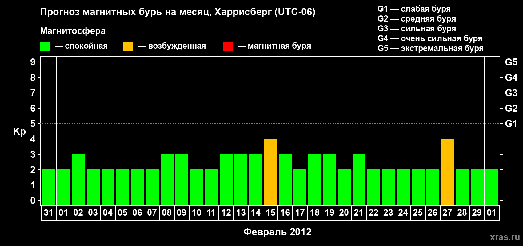 Прогноз максимального суточного геомагнитного индекса Kp на <b>1 месяц</b> (31 день) <b>с 31 января по 01 марта 2012 г</b>