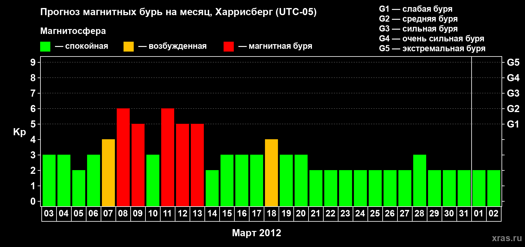 Прогноз максимального суточного геомагнитного индекса Kp на <b>1 месяц</b> (31 день) <b>с 03 марта по 02 апреля 2012 г</b>