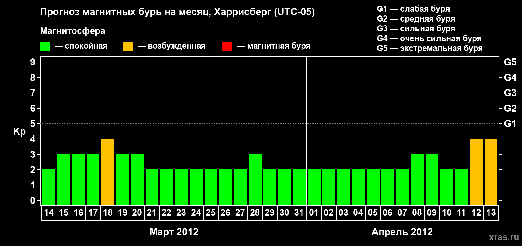 Прогноз максимального суточного геомагнитного индекса Kp на <b>1 месяц</b> (31 день) <b>с 14 марта по 13 апреля 2012 г</b>