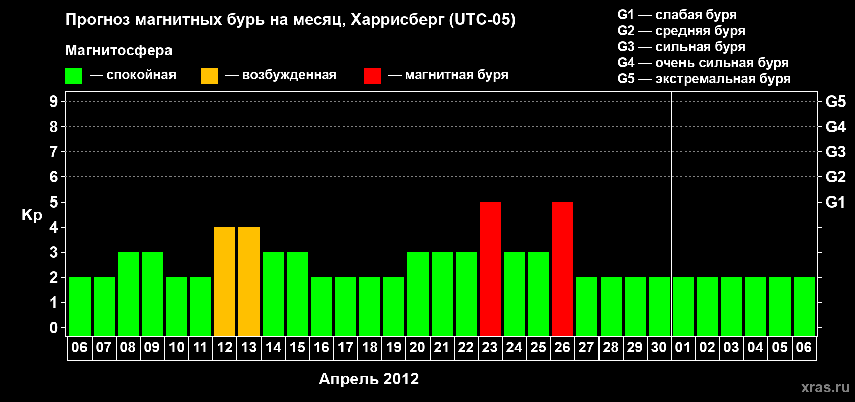 Прогноз максимального суточного геомагнитного индекса Kp на <b>1 месяц</b> (31 день) <b>с 06 апреля по 06 мая 2012 г</b>